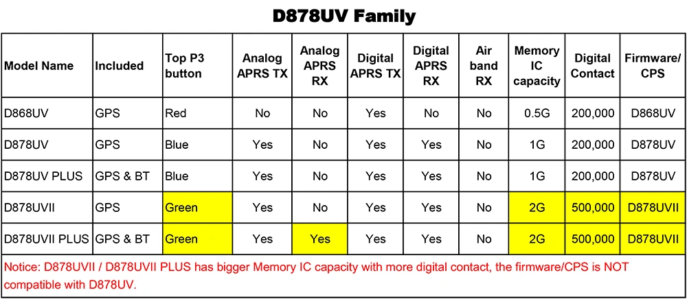 D878UV Familie